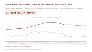 This chart shows that In the U.S., retail prices rose in response to global supply shortages, but when supply was back to normal and global prices fell, U.S. retail prices did not come all the way down due to tariff distortions.