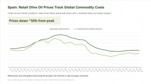 This chart shows that In other countries not impacted by tariffs like Spain, retail prices rose in response to supply shortages, but then came down came back down when the drought was alleviated and global prices fell.