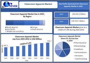 Cleanroom Apparels Market