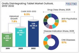 Orally Disintegrating Tablet Market