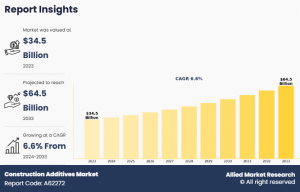 Construction Additives Market Growth