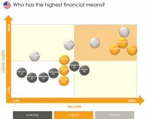 Chart mapping US traveller segments by income and liquid assets, with parent segments highlighted in orange and senior and earlier-life segments shown in grey.