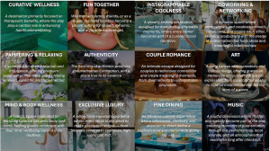 Grid of hotel concept experience territories, including curative wellness, fun together, instagrammable coolness, coworking, authenticity, couple romance, fine dining and music.