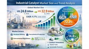 Industrial Catalyst Market