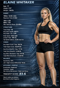 TrackFIT athlete performance profile showing a 17-year-old female sprinter named Elaine Whitaker alongside detailed AI-powered motion analysis metrics. The image includes sprint times, step structure, force production, balance measurements, efficiency pro