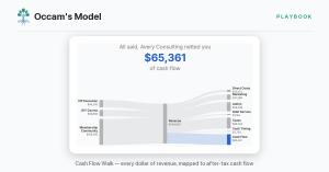Playbook Cash Flow Walk diagram tracing $244,000 in revenue through costs, taxes, and timing down to $65,361 in cash flow.
