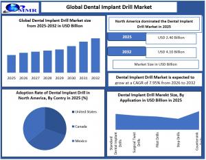 Dental Implant Drill Market