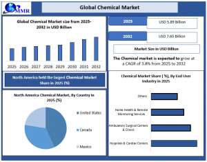Chemical Market