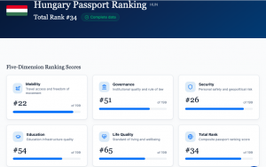 Dashboard displaying Hungary passport ranking data, highlighting a total rank of 34, mobility at 22, and security at 26 out of 199 countries.
