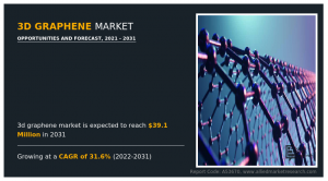 3D Graphene Markets Analysis