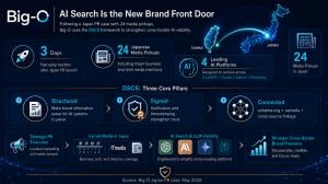 Big-O press release graphic showing AI search visibility infrastructure, Taiwan-to-Japan cross-border PR, 24 Japanese media pickups, and the DSCS three-pillar framework for SMEs.