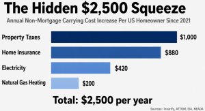 Editorial infographic showing the four components of the $2,500 annual increase in non-mortgage carrying costs for the average US homeowner since 2021: property taxes $1,000, home insurance $880, electricity $420, and natural gas heating $200. Sources: In