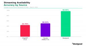 Reelgood's data correctly identified streaming service availability nearly twice as often as Claude and more than twice as often as ChatGPT.