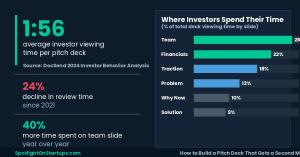 Bar chart showing how investors spend their pitch deck viewing time by slide, with key stats including 1 minute 56 seconds average review time and 24 percent decline since 2021