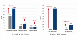 Proven Performance Boost: Side-by-side comparisons show ExCfiber™-reinforced concrete dramatically outperforms conventional concrete, with over 50% greater compression strength and more than 30 times the impact resistance in standard tests.