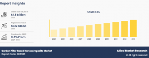 Carbon Filler Based Nanocomposite Markets Forecast
