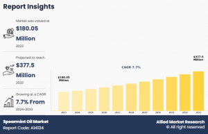 Spearmint Oil Markets Growth