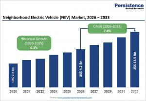 Neighborhood Electric Vehicle (NEV) Market