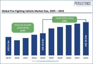 Fire Fighting Vehicle Market