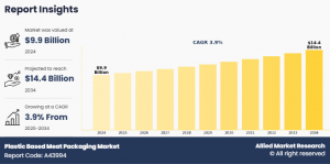 Plastic Based Meat Packaging Markets Growth