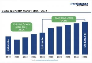 Telehealth Market