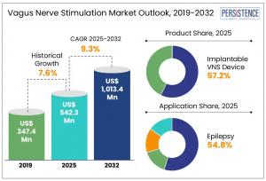 Vagus Nerve Stimulation Market
