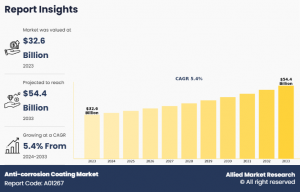 Anti-corrosion Coating Markets Growth
