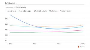 Appearance positivity fell from above 85% in early 2022 to approximately 43% by 2024.