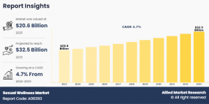 Sexual Wellness Market (2023 - 2033)