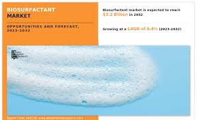 Biosurfactant Market Investment Opportunities