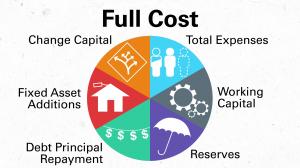 Pie chart with six equal sections illustrates NFF's Full Cost Framework and includes: Total Expenses, Working Capital, Reserves, Change Capital, Fixed Asset Additions, and Debt Principal Repayment
