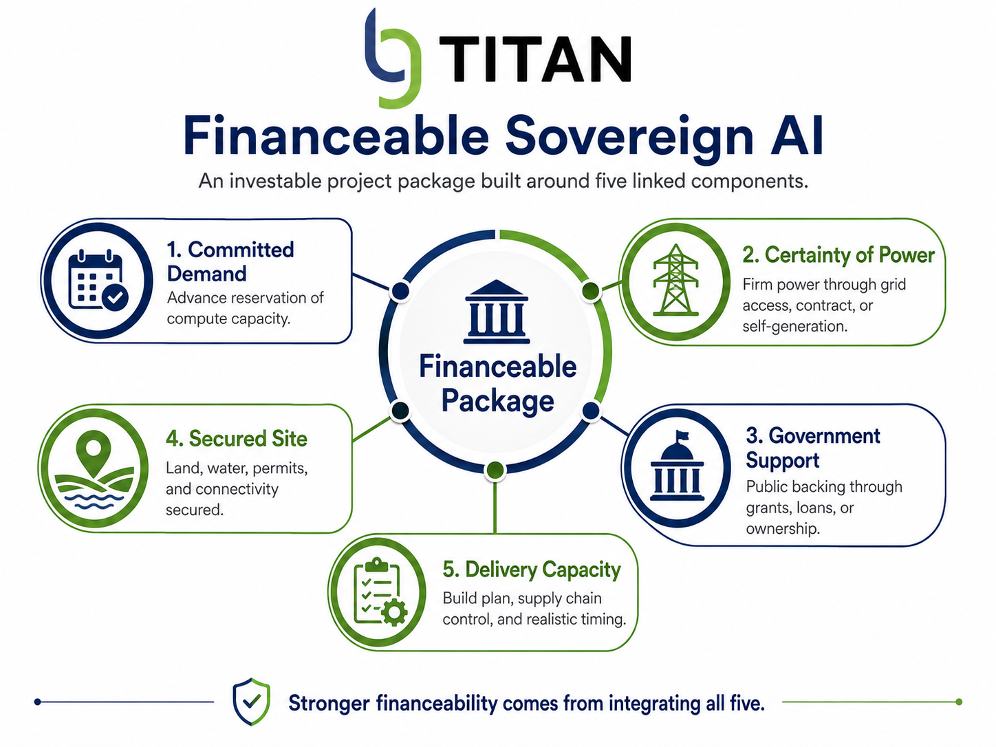 Diagram of a financeable sovereign AI package: committed demand, power, government support, site, and delivery.