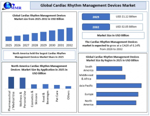 Cardiac Rhythm Management Devices Market