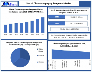 Chromatography Reagents Market