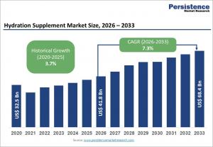 hydration supplement market