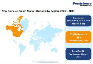non-dairy ice cream market