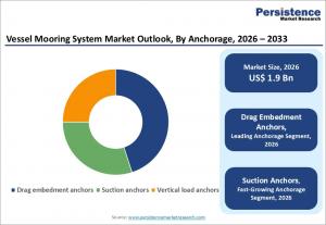 Vessel Mooring System Market