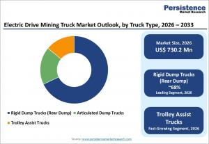 Electric Drive Mining Truck Market