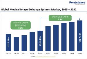 Medical Image Exchange Systems Market