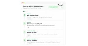 Zenphi legal operations workflow for contract review showing four steps: a new NDA contract is received in Google Drive, AI extracts and summarizes key details and flags risks, workflow logic routes the contract by risk score, and a reviewer approves, sig