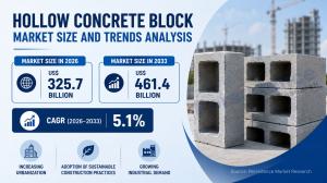 Hollow Concrete Block Market