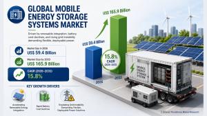 Mobile Energy Storage Systems Market