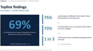 Caissa K12 infographic titled “Topline findings: At a glance, Florida parents, 2026.” Key findings from the Florida School Choice Survey show that 69% of Florida parents strongly or somewhat support using public funds to help pay for private school tuitio
