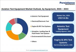 Aviation Test Equipment Market