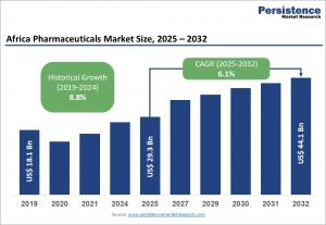 Africa Pharmaceuticals Market
