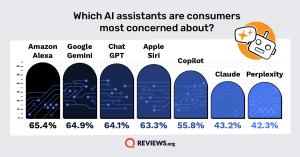 Top concern level by AI assistant platform, Reviews.org State of Consumer Data 2026