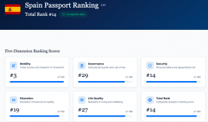 A digital dashboard from PassportRanking displaying Spain's passport metrics. The top header features the Spanish flag and states a total rank of 14. Below, individual cards display five-dimension scores out of 199 countries: Mobility at number 3, Governa
