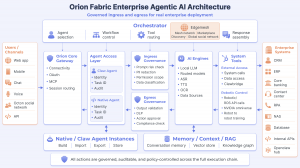 Diagram showing the Orion Fabric enterprise Agentic AI architecture, including orchestration, governance, AI engines, system tools, and enterprise integrations.