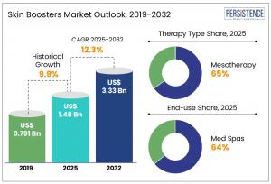Skin Boosters Market