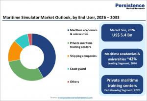 Maritime Simulator Market